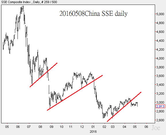 20160508China SSE daily