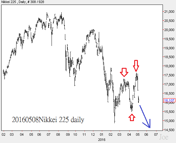 20160508Nikkei 225 daily