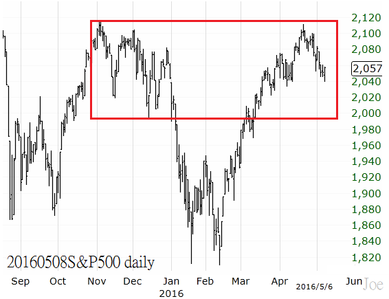 20160508S&P500 daily