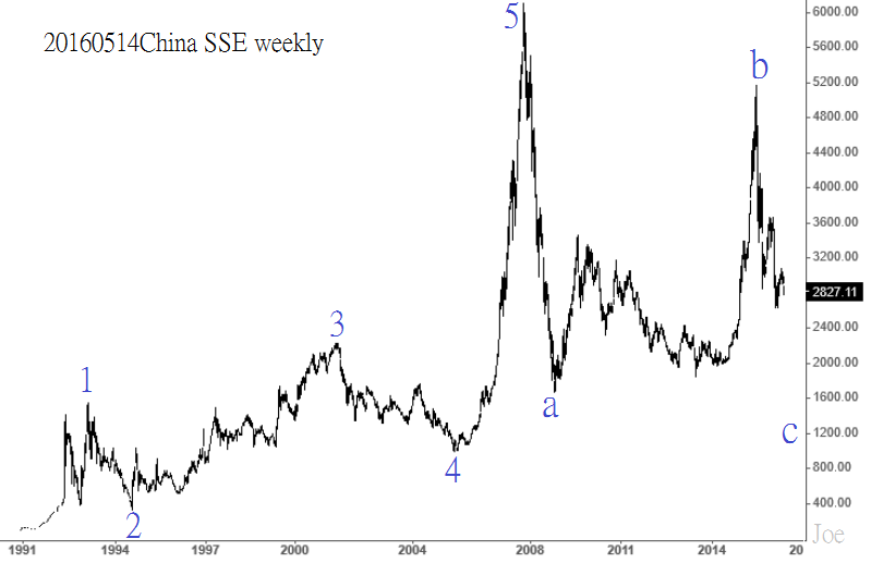 20160514China SSE weekly