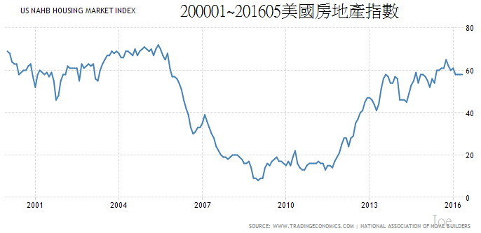 200001~201605us Nahb Housing Market Index