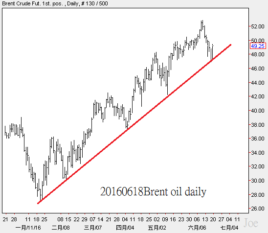 20160618Brent oil daily