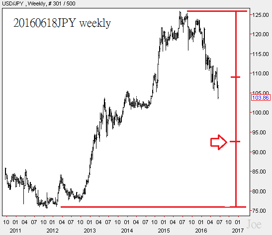 20160618JPY weekly
