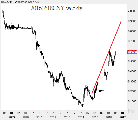 20160618CNY weekly