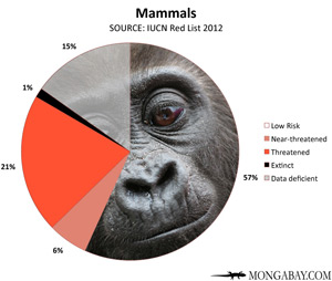 Endangered species tables and charts