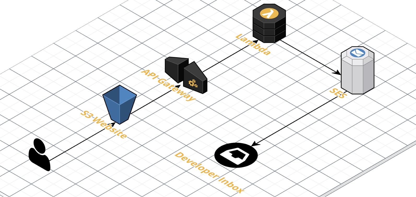 S3 APIcmd Lambda Flow