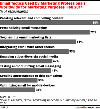 Email Tactics Used By Marketing Professionals Worldwide Feb 2014