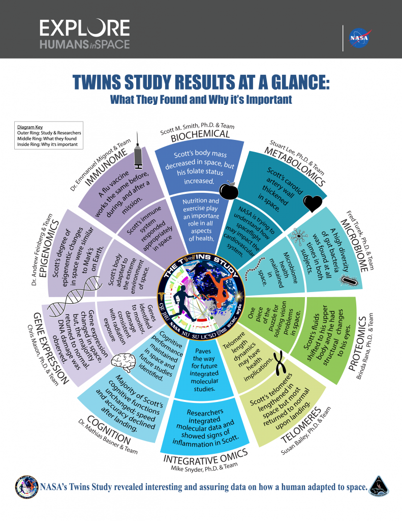 NASA Twins Study