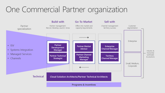 One Commercial Partner organization