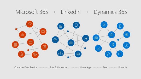 Microsoft 365, LinkedIn, and Dynamics 365