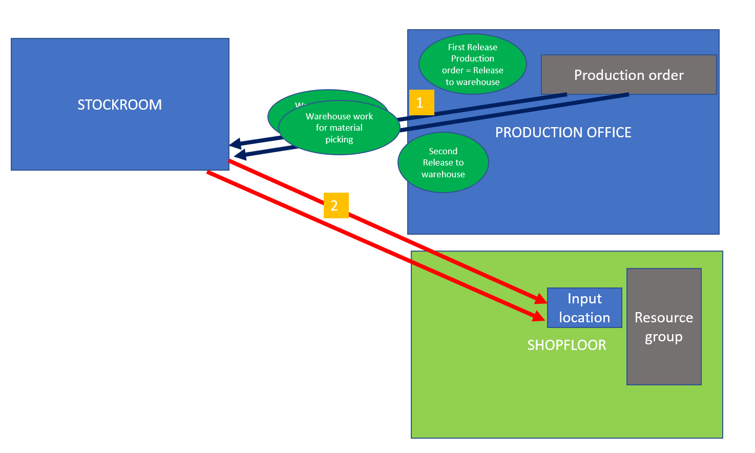 Microsoft Dynamics 365 for Finance & Operations Advance Warehouse