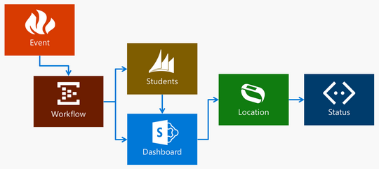 Emergency Response in Dynamics CRM and SharePoint