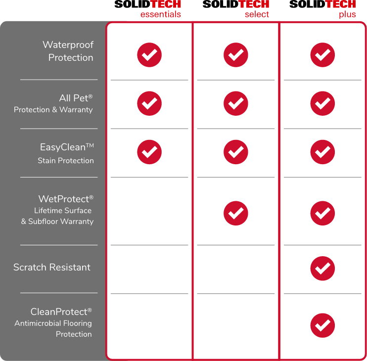 SolidTech Tier Checklist