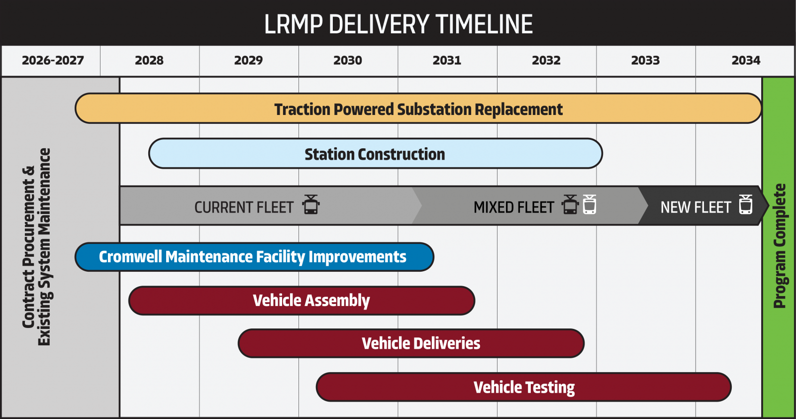 Light Rail Modernization Program Delivery Timeline