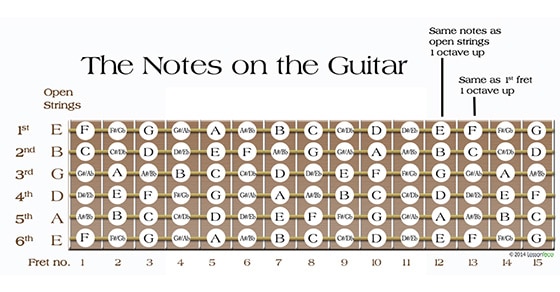 5 Chromatic Scale Exercises For Guitar With Examples