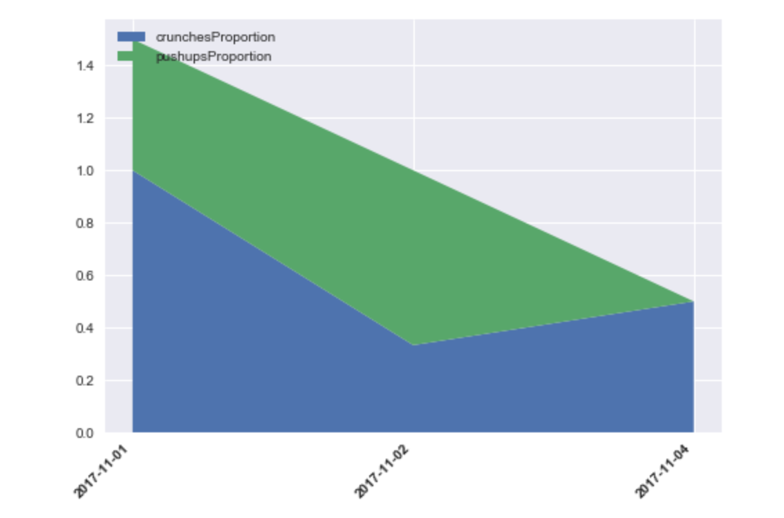 Stacked area chart, using pandas dataframe and groupby date