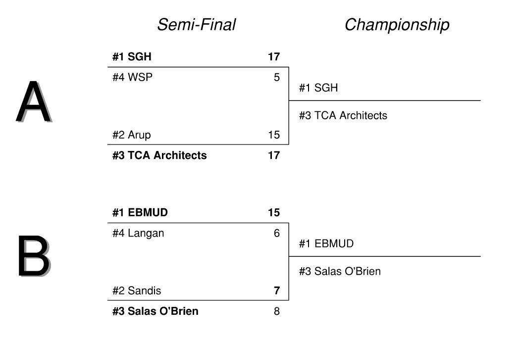 Oakland Engineers Softball League (Oakland, CA) powered by