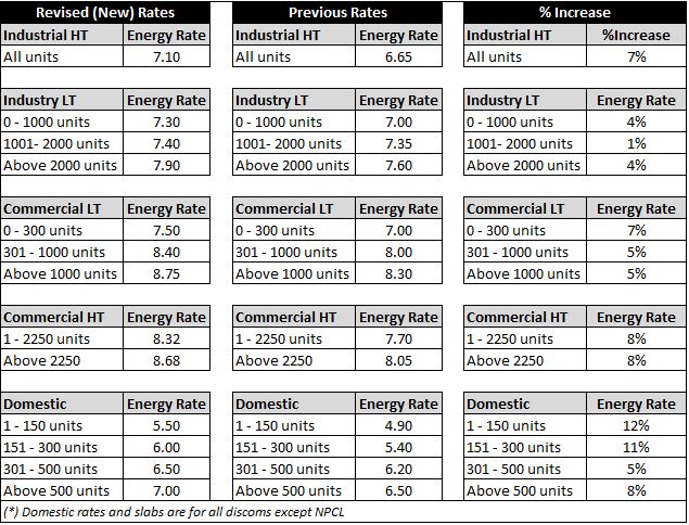 Electricity hike in Uttar Pradesh