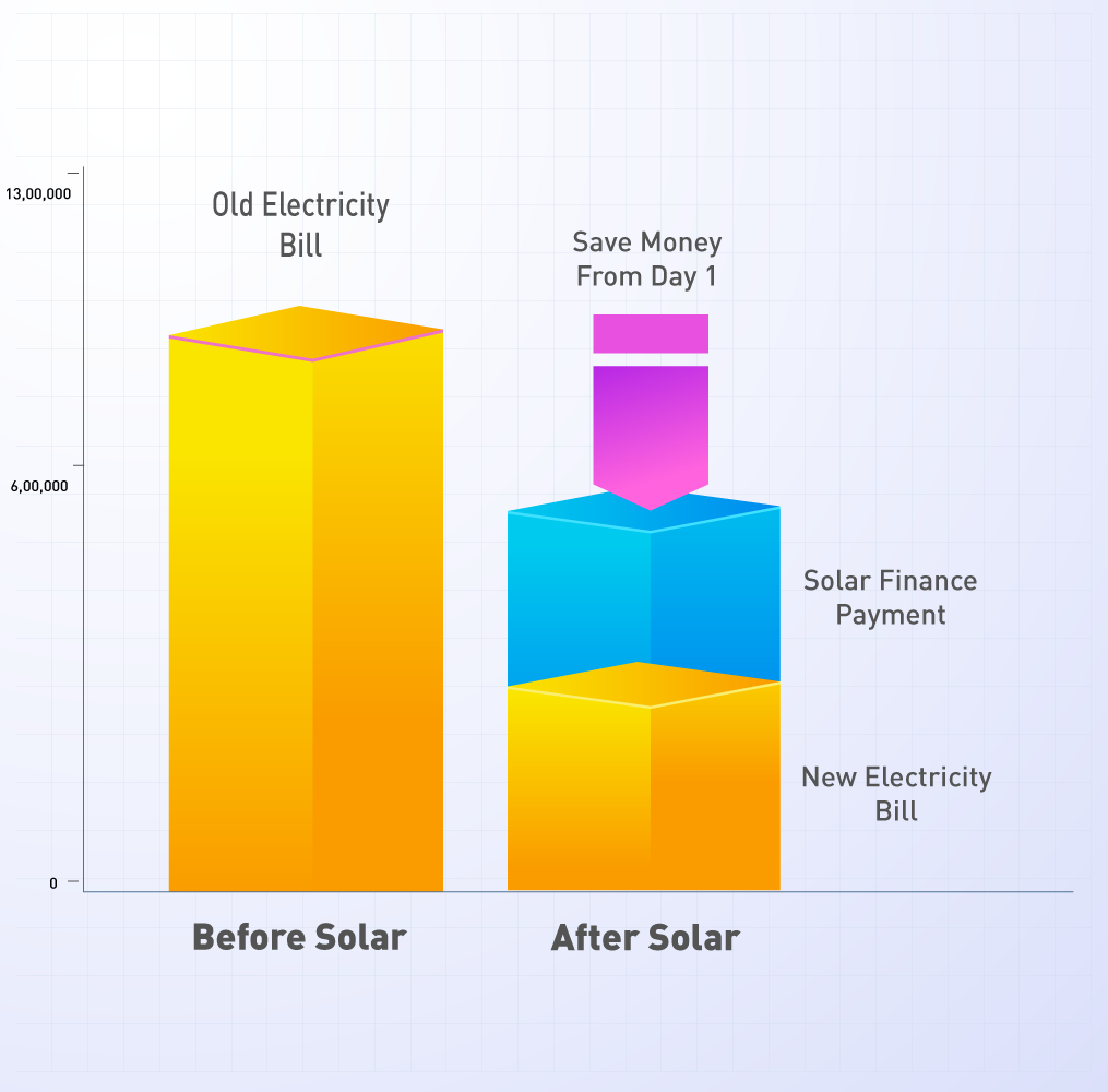 MYSUN Solar commercial and industrial Financing