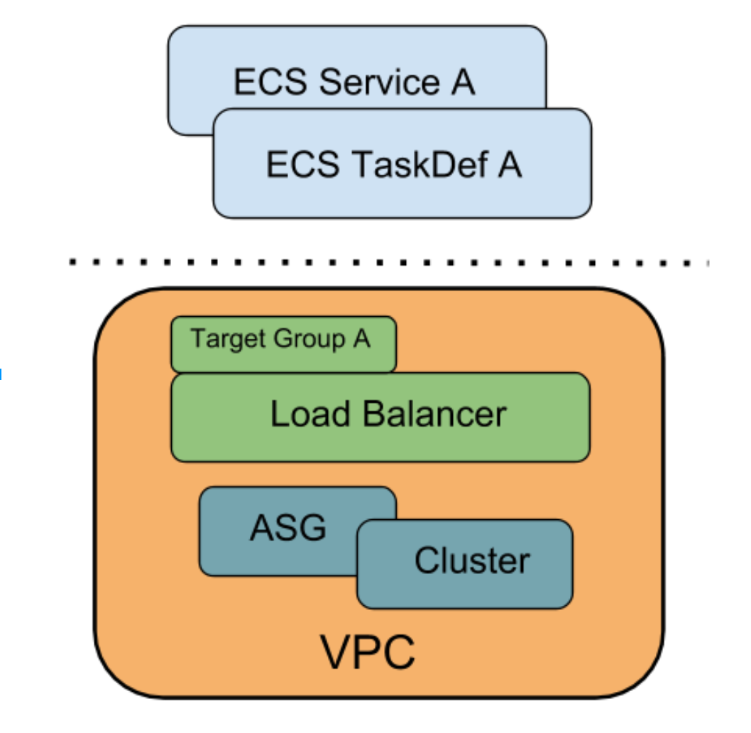 GitHub - navapbc/tf-ecs-example: An example implementation of an AWS ...
