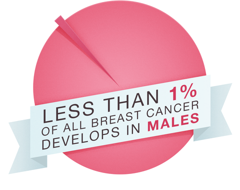 Male Breast Cancer - National Breast Cancer Foundation