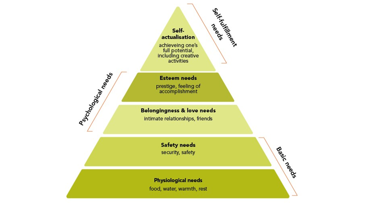 Rendering of Maslow's Hierarchy