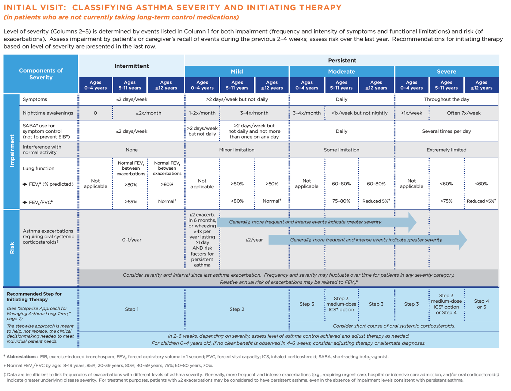asthma severity classification scale