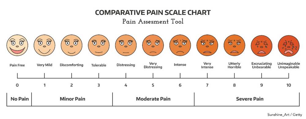 Visual pain scale