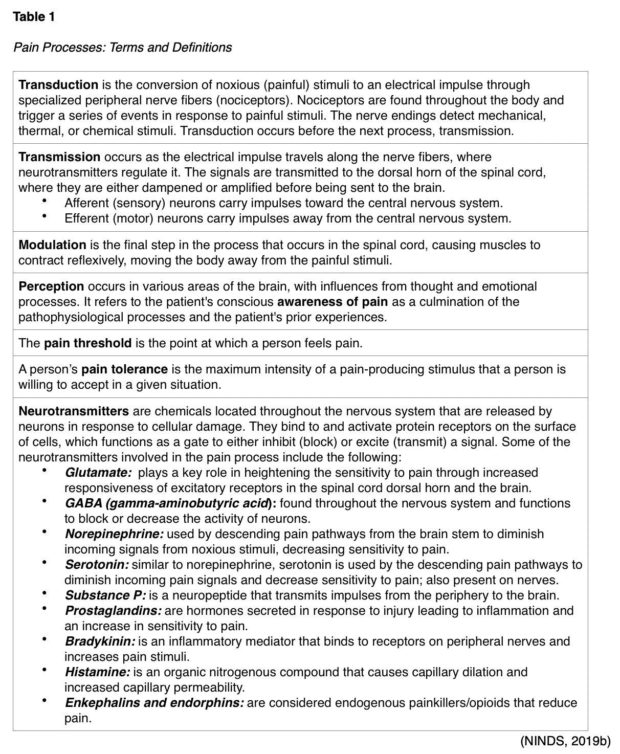 Pain Management Nursing CE Course Part 1 The Pathophysiology and