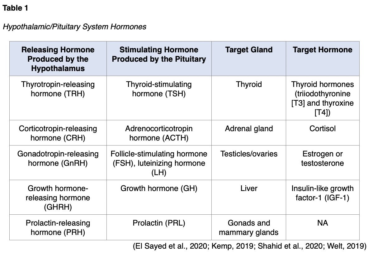 Endocrine and Hormonal Disorders Part 1 Anatomy and Physiology