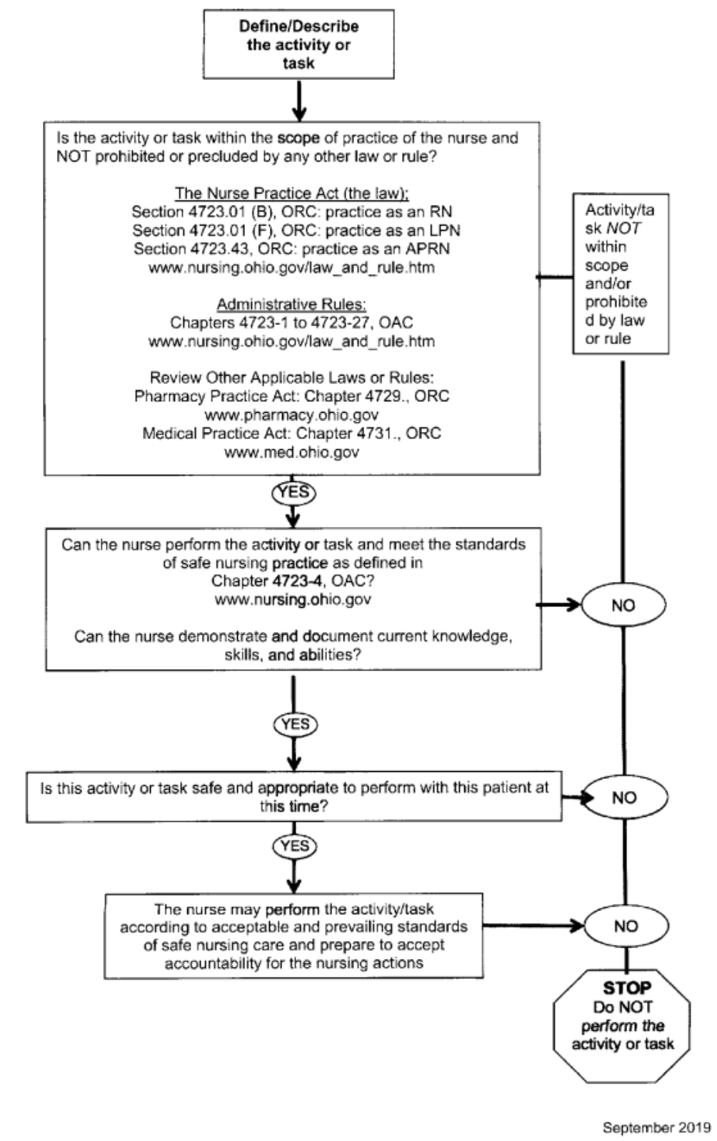 The Ohio Nurse Practice Act Nursing CE Course 2 Hour Category A