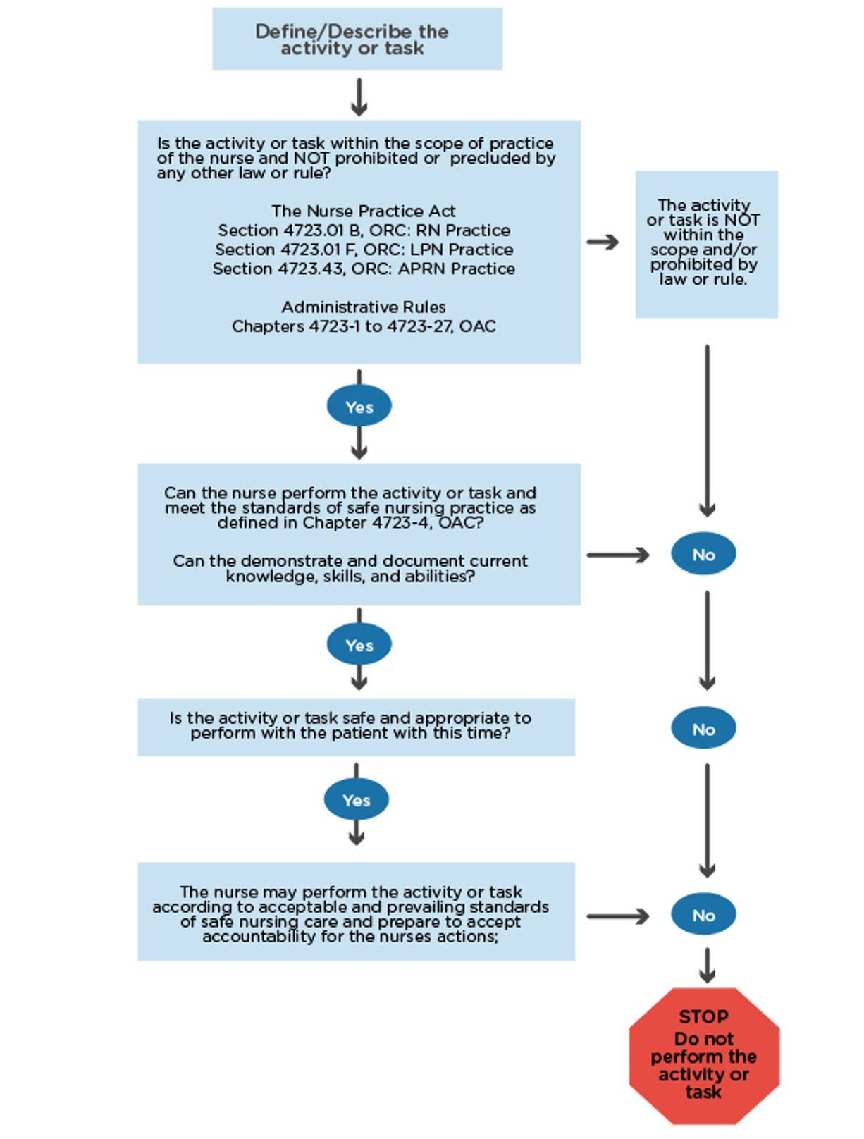 Ohio Category A Nursing CE Course: Initial Review of the Nurse Practice Act | NursingCE