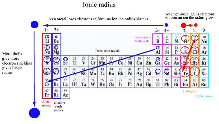 Ionic Radius NEET Lab