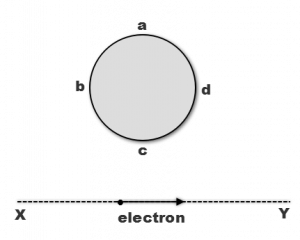 An Electron Moves On A Straight Line Path Xy As Shown. The Abcd Is A Coil Adjacent To Q 127