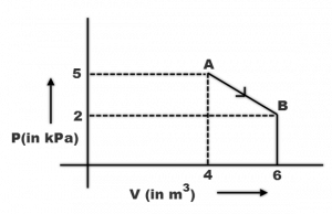 One Mole Of An Ideal Diatomic Gas Undergoes A Transition From A To B Along A Path Ab As Shown In The Figure. Q 76