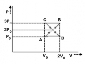 A Thermodynamic System Undergoes Cyclic Process Abcda As Shown In Fig. The Work Done By The System In The Cycle Is