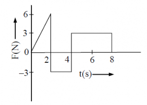 The Force F Acting On A Particle Of Mass M Is Indicated By The Force Time Q 13