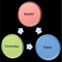 Preview for MVC for Noobs