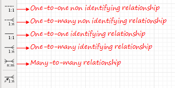 Non identifying. Non identifying relationship что это.