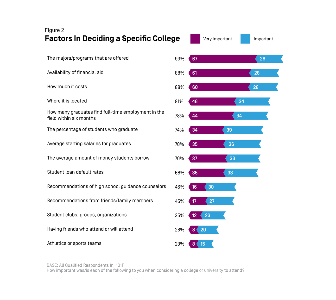 college decisions survey deciding to go to college things for college