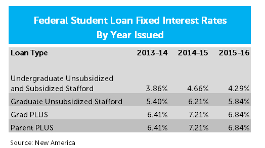 Three Years of Lower Student Loan Interest Rates: Borrowers Save $36