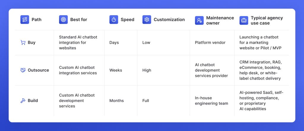AI chatbot integration services: Build, buy, outsource agency AI chatbot project