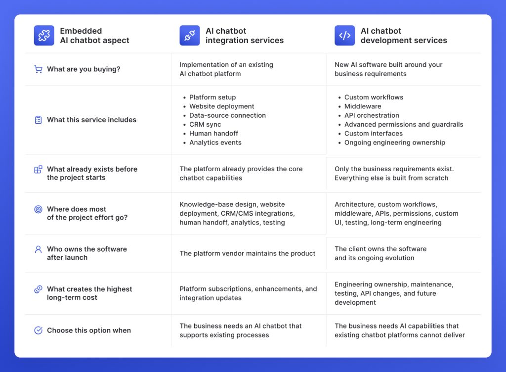 AI Chatbot Integration vs AI Chatbot Development: What's the Difference?