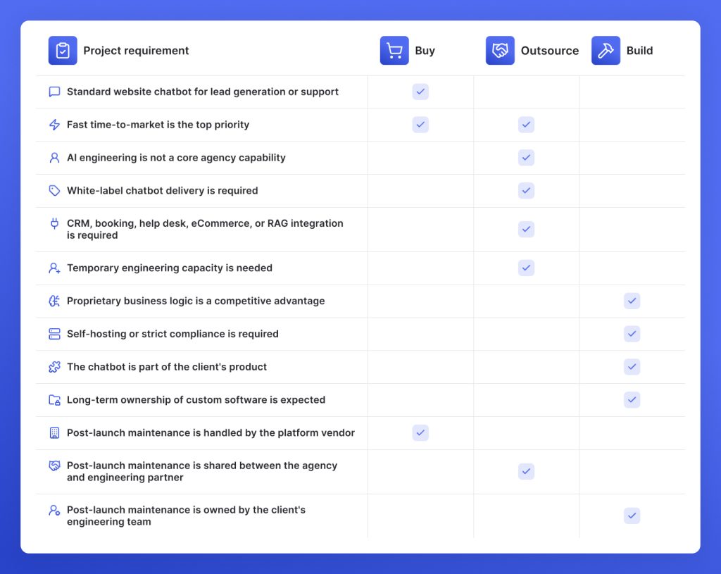 Build vs. Buy vs. Outsource: How to Choose Your AI Chatbot Integration for Agencies