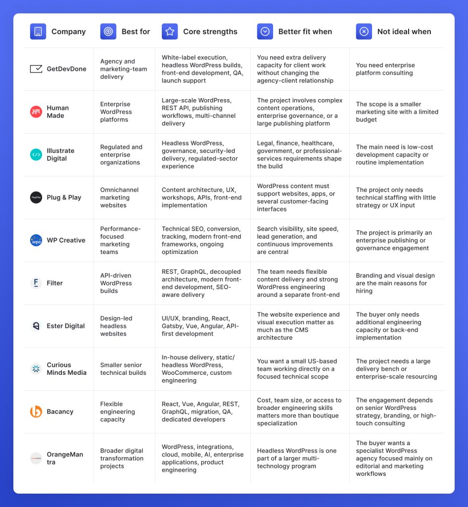 Compare headless WordPress development companies by fit, strengths, use cases, and limitations