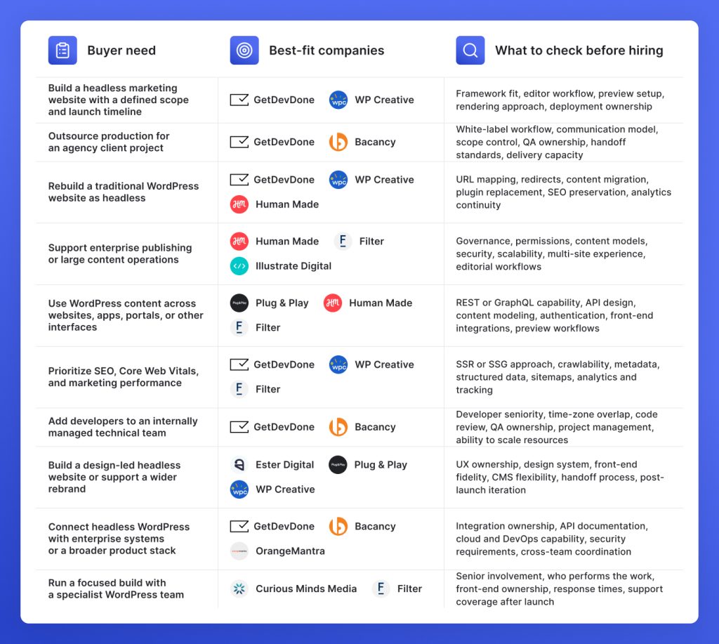 Headless WordPress partner decision matrix by buyer need, best-fit companies, and hiring criteria