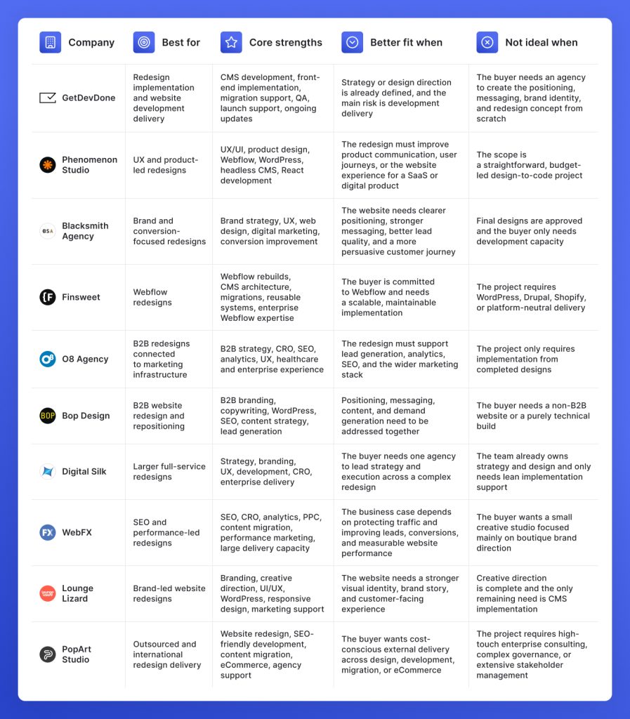 Comparison table of website redesign companies by strengths, project fit, and limitations