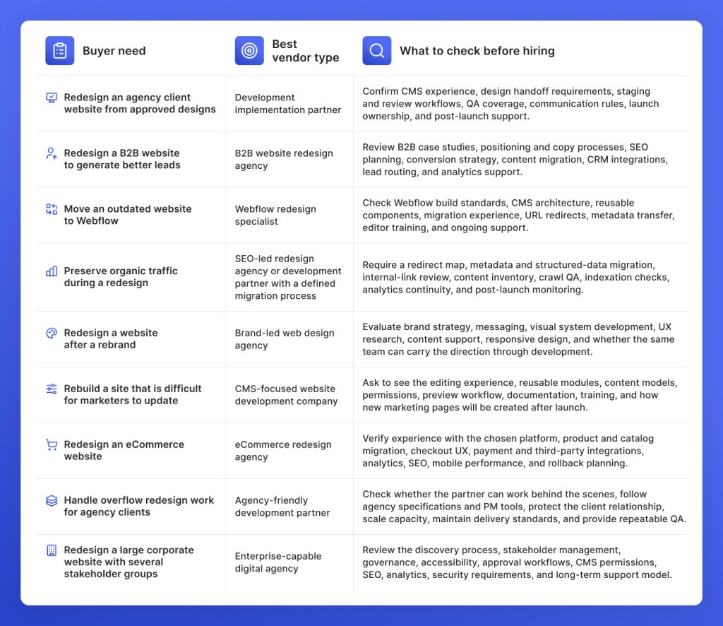 Website redesign decision matrix by buyer need, vendor type, and hiring criteria