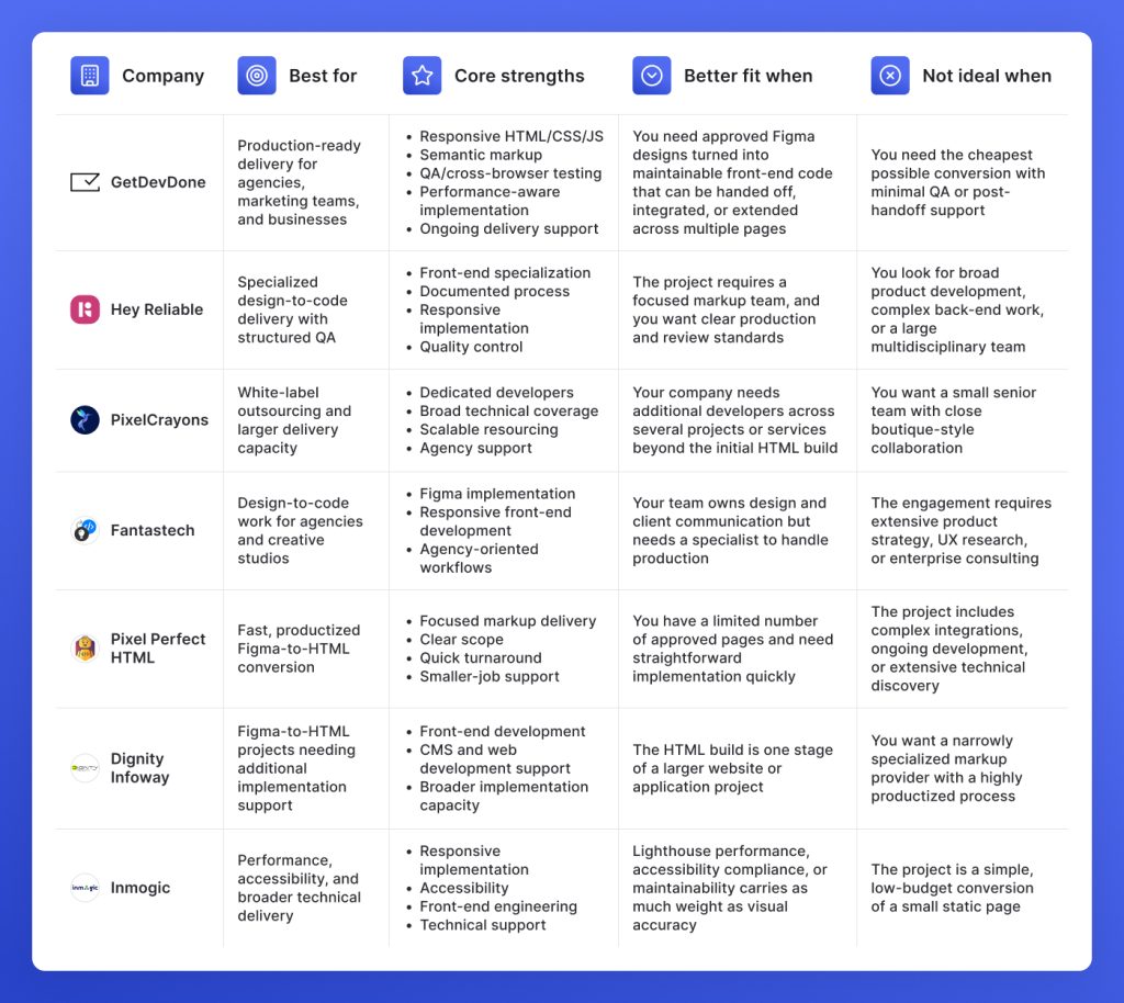 Figma-to-HTML companies compared by strengths, project fit, and limitations