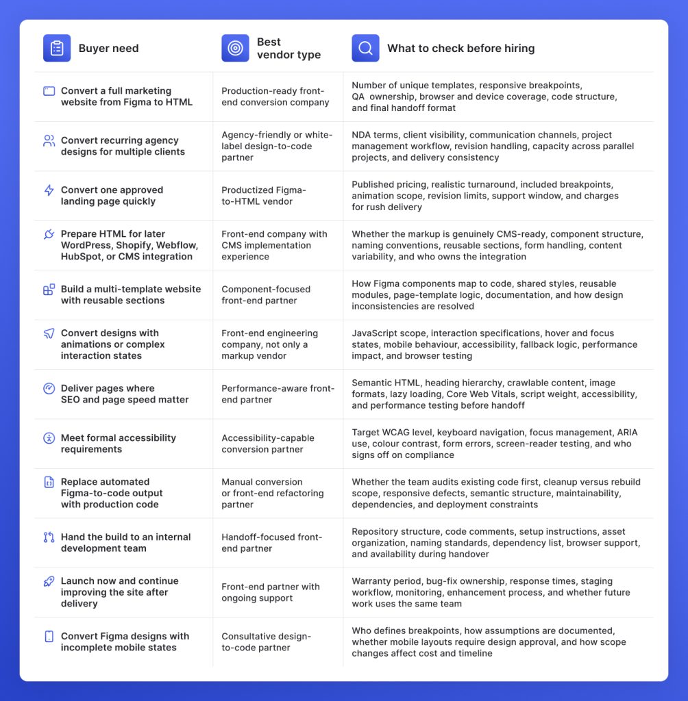 Figma-to-HTML vendor matrix by buyer need, provider type, and hiring criteria